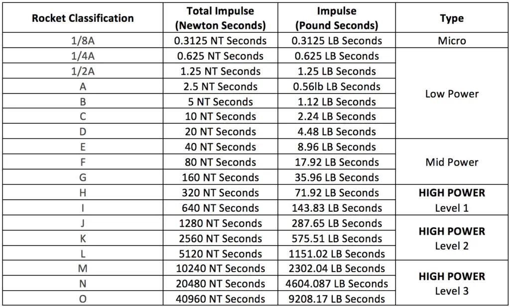 Model Rocket Engine Sizes and Classifications – The Model Rocket