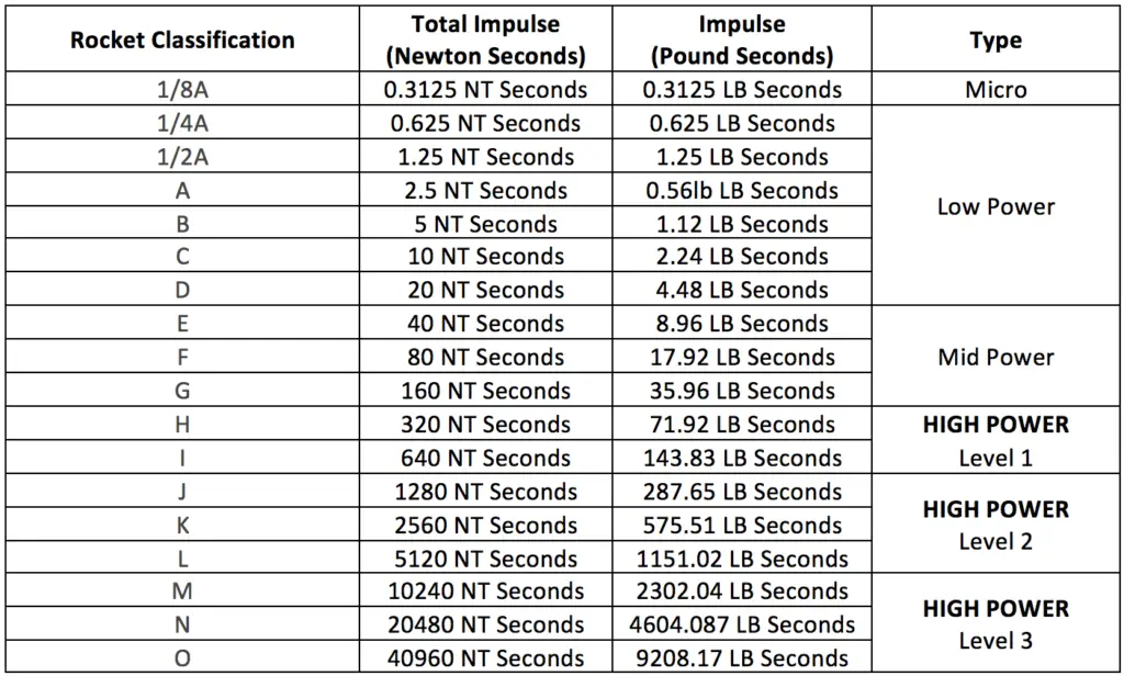 Estes Rocket Motor Chart